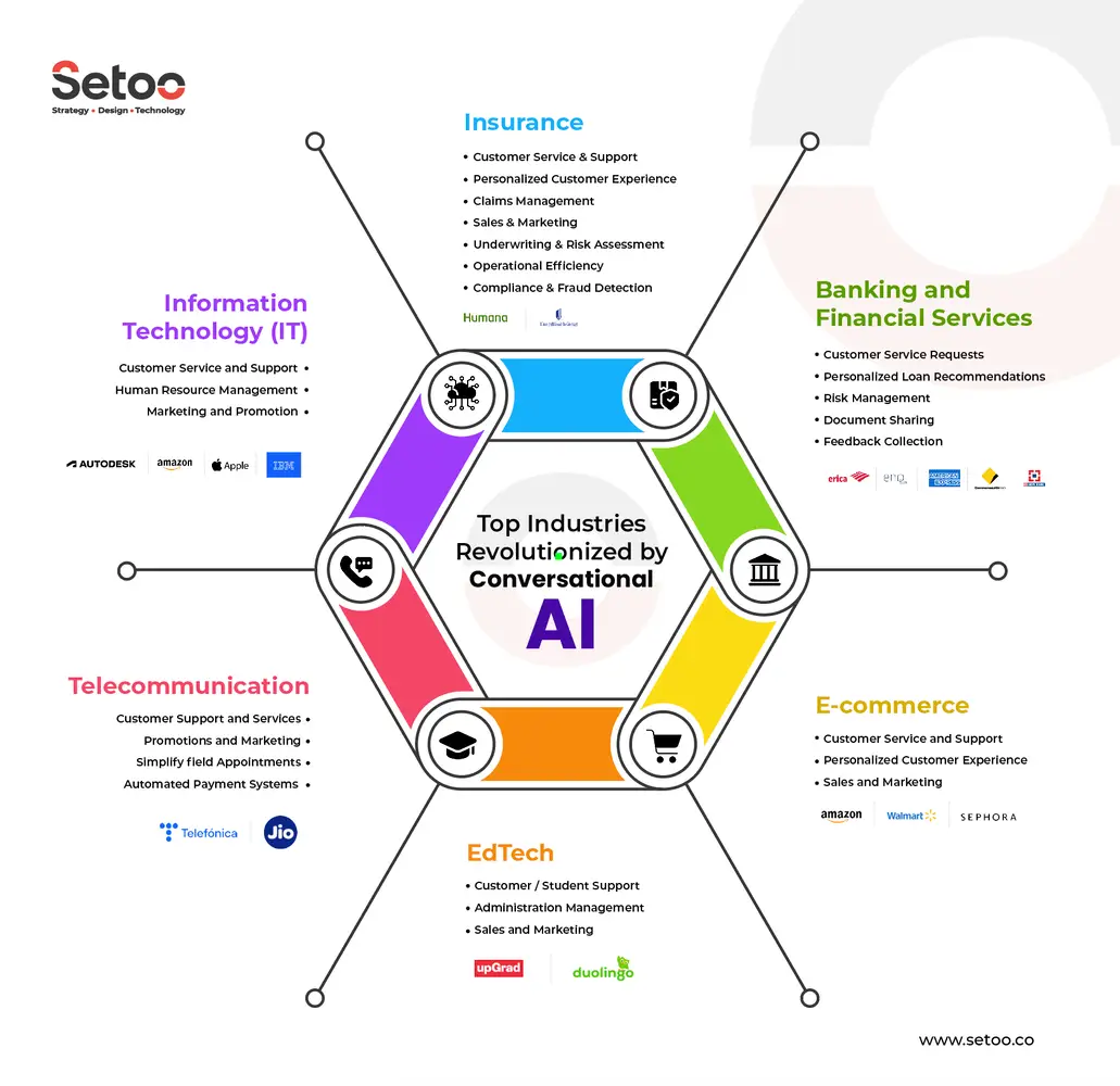 Revolutionized industries chart