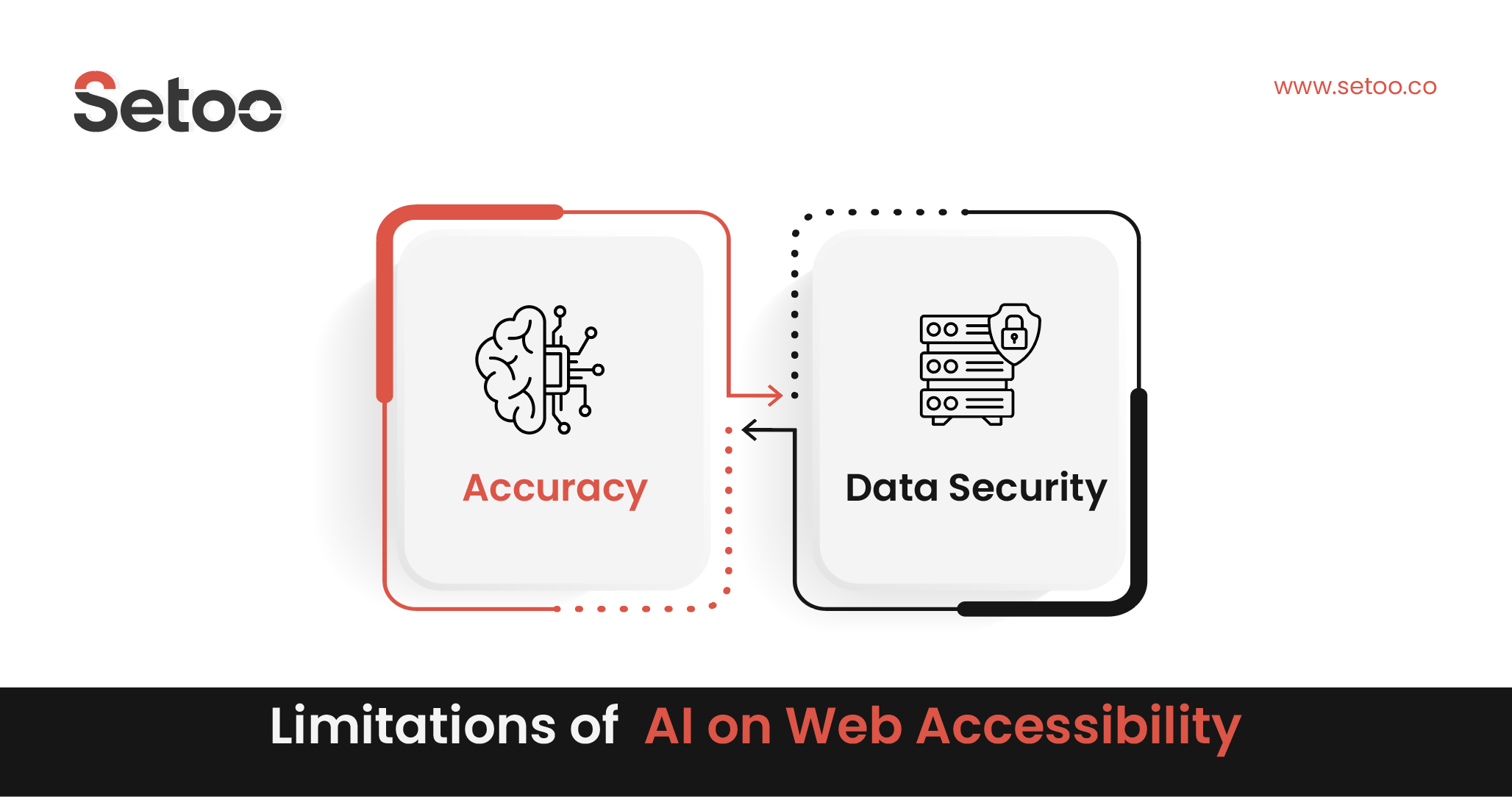 Limitations of AI on Web Accessibility