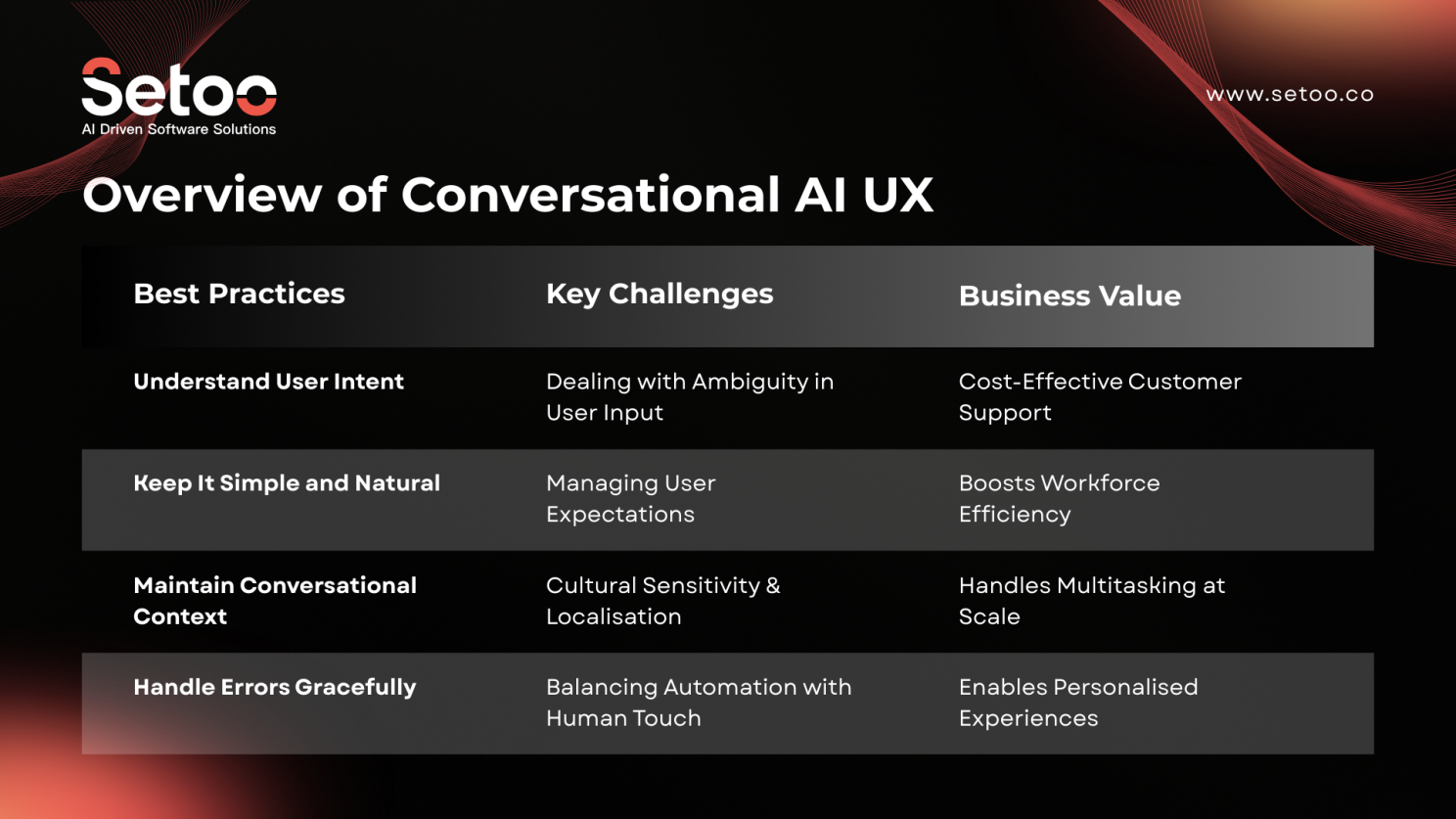 Overview of Conversational AI UX